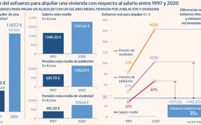 ¿Pasar de un país de propietarios a un país de inquilinos?